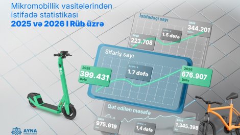 Bu ilin I rübündə mikromobillik vasitələri ilə 1 milyon km-dən çox yol qət edilib