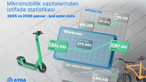 Bakıda mikromobillik vasitələri 6,9 milyon dəfədən çox sifariş olunub