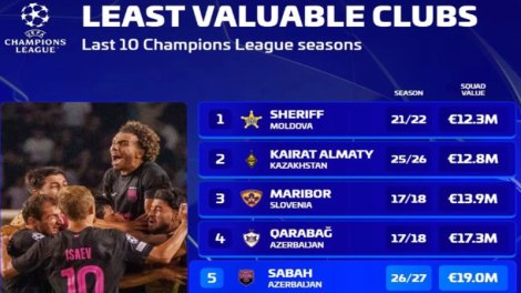 "Sabah" və "Qarabağ" Çempionlar Liqasında tarixə düşdülər - SİYAHI