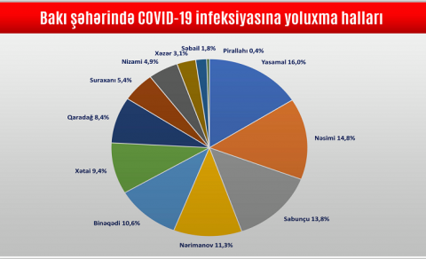 Bakıda koronavirusun ən çox və ən az yayıldığı rayonlar – STATİSTİKA