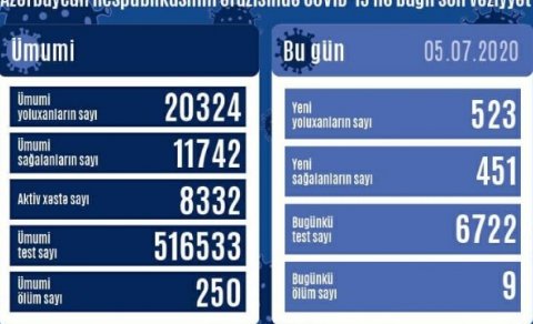 Azərbaycanda koronadan 451 sağalma, 9 ölüm - GÜNÜN STATİSTİKASI