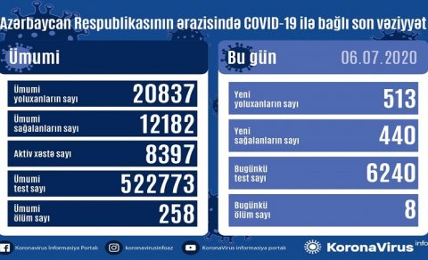 Azərbaycanda koronavirusdan 8 nəfər də öldü - BU GÜNÜN STATİSTİKASI