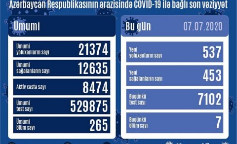 Azərbaycanda daha neçə nəfər koronavirusa yoluxub? - 7 ölüm