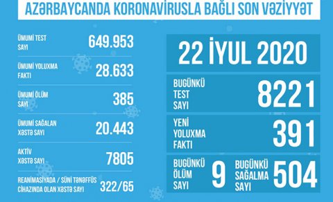 Azərbaycanda reanimasiyada olan koronavirus xəstələrinin sayı AÇIQLANDI