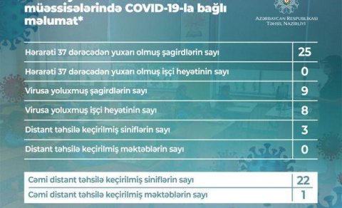 Daha 9 şagird və 8 təhsil işçisində koronavirus aşkarlandı - RƏSMİ