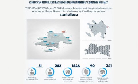 Erməni təxribatı nəticəsində 61 mülki şəxs həlak olub - Baş Prokurorluq