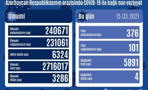 Azərbaycanda bir gündə COVID-19-a yoluxan və ölənlərin sayı açıqlandı