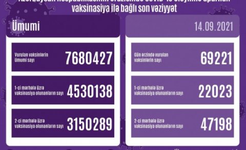 Peyvənd olunanların sayı açıqlandı