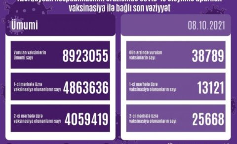 COVID-19 əleyhinə peyvənd olunanların sayı AÇIQLANDI