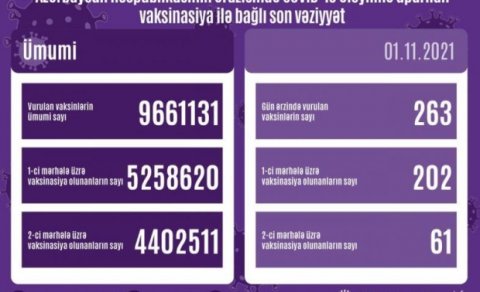 Azərbaycanda vurulan vaksinlərin ümumi sayı 10 milyona yaxınlaşır