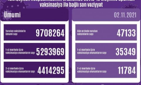 Peyvənd olunanların sayı açıqlandı