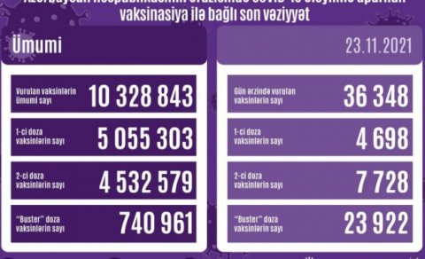Buster doza vaksin olunanların sayı 740 mini ötdü