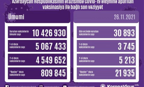 Peyvənd olunanların sayı AÇIQLANDI