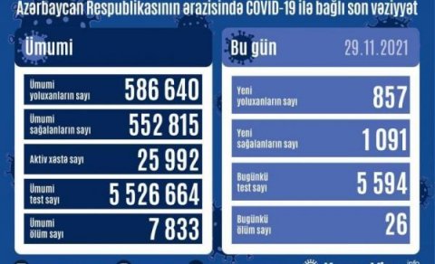 Koronavirusa yoluxanların sayı azaldı
