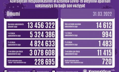 Vaksinasiya ilə bağlı SON VƏZİYYƏT