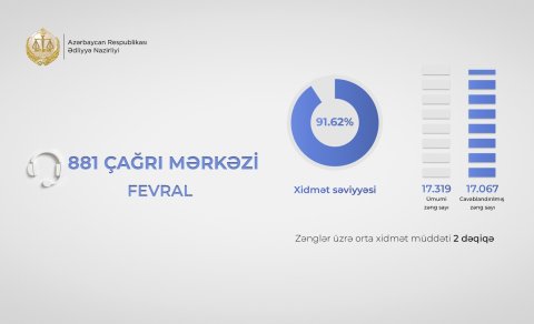 Ədliyyə Nazirliyinin &ldquo;881&rdquo; Çağrı Mərkəzində fevral ayında xidmət səviyyəsi 91 faizi keçib