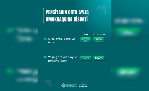 Yaşa görə orta aylıq pensiyanın orta aylıq əməkhaqqına nisbəti 57,2 faizə çatıb