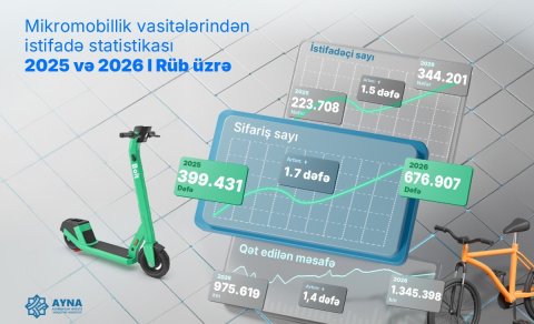 Bu ilin I rübündə mikromobillik vasitələri ilə 1 milyon km-dən çox yol qət edilib