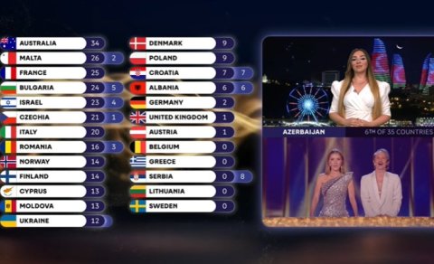 Azərbaycan 12 xalı bu ölkəyə verdi