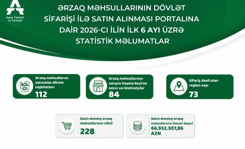 İlin ilk yarısında dövlət sifarişi ilə ərzaq məhsullarının satınalma göstəriciləri açıqlanıb