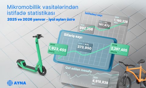 Bakıda mikromobillik vasitələri 6,9 milyon dəfədən çox sifariş olunub