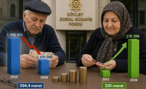 Pensiyaçıların sayı azalır, yaşa görə müavinət alanların sayı artır