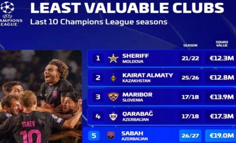 "Sabah" və "Qarabağ" Çempionlar Liqasında tarixə düşdülər - SİYAHI