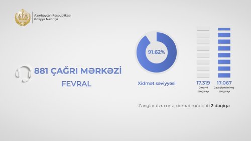 Ədliyyə Nazirliyinin &ldquo;881&rdquo; Çağrı Mərkəzində fevral ayında xidmət səviyyəsi 91 faizi keçib