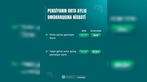 Yaşa görə orta aylıq pensiyanın orta aylıq əməkhaqqına nisbəti 57,2 faizə çatıb