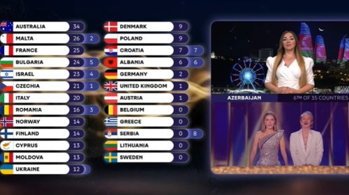 Azərbaycan 12 xalı bu ölkəyə verdi