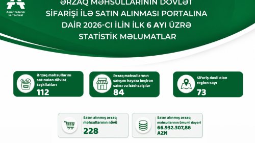 İlin ilk yarısında dövlət sifarişi ilə ərzaq məhsullarının satınalma göstəriciləri açıqlanıb