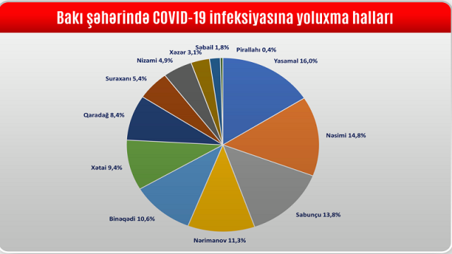 Bakıda koronavirusun ən çox və ən az yayıldığı rayonlar – STATİSTİKA