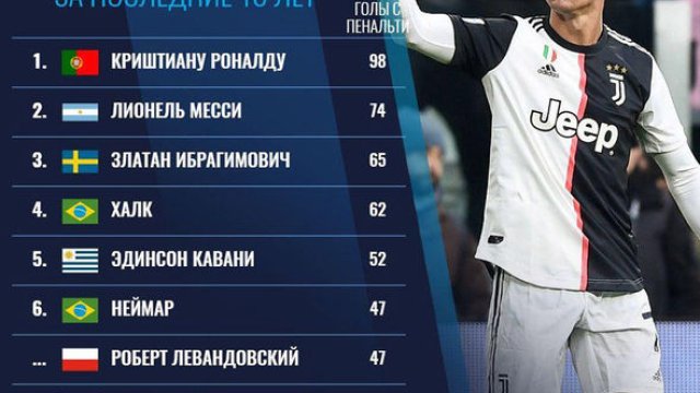 Son 10 ildə ən yaxşı penalti vuran futbolçular - ADLAR