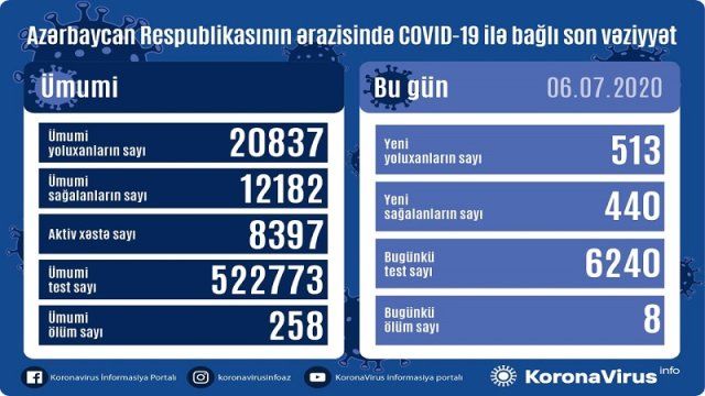 Azərbaycanda koronavirusdan 8 nəfər də öldü - BU GÜNÜN STATİSTİKASI