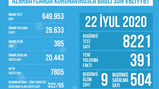 Azərbaycanda reanimasiyada olan koronavirus xəstələrinin sayı AÇIQLANDI