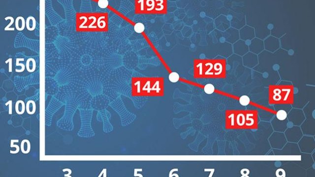 Azərbaycanda 1 həftəyə virusla bağlı rəqəmlər belə dəyişdi