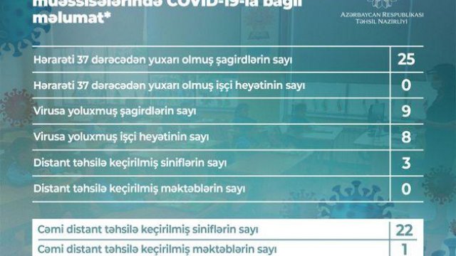 Daha 9 şagird və 8 təhsil işçisində koronavirus aşkarlandı - RƏSMİ