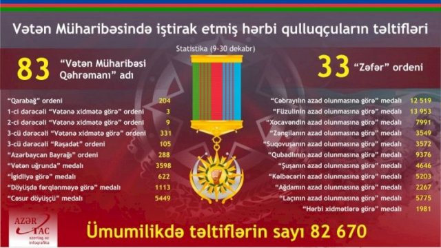 Təltif olunan hərbçilərin sayı AÇIQLANDI