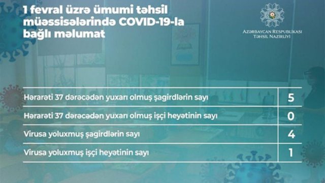 Ötən sutka ərzində koronavirusa yoluxan şagirdlərin sayı açıqlandı