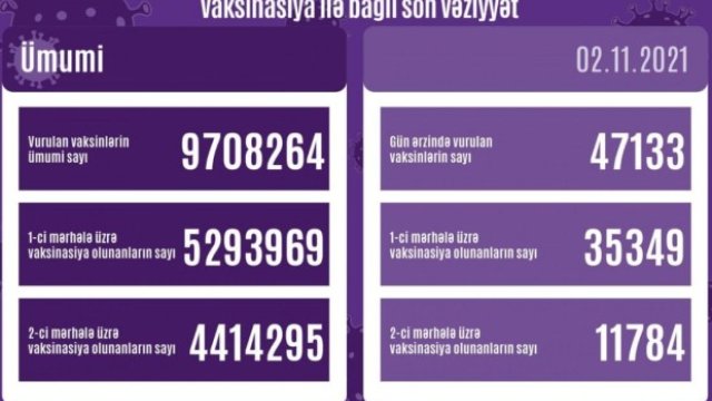 Peyvənd olunanların sayı açıqlandı