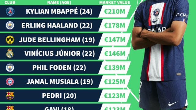 Futbol transferləri: Dünyanın ən bahalı oyunçuları