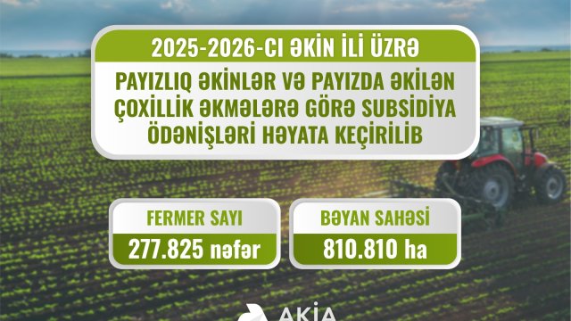 Fermerlərə subsidiya ödənişləri davam edir