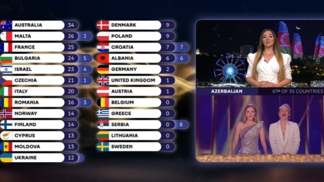 Azərbaycan 12 xalı bu ölkəyə verdi