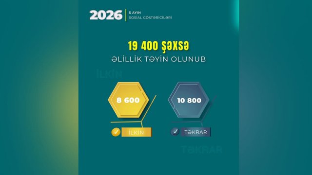 
19 mindən çox şəxsə əlillik təyin olundu