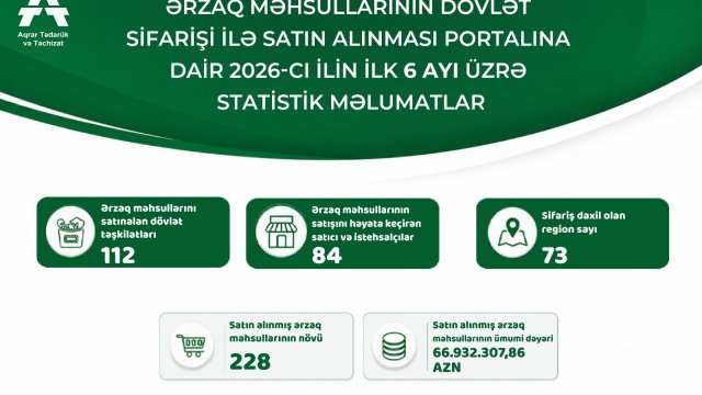 İlin ilk yarısında dövlət sifarişi ilə ərzaq məhsullarının satınalma göstəriciləri açıqlanıb