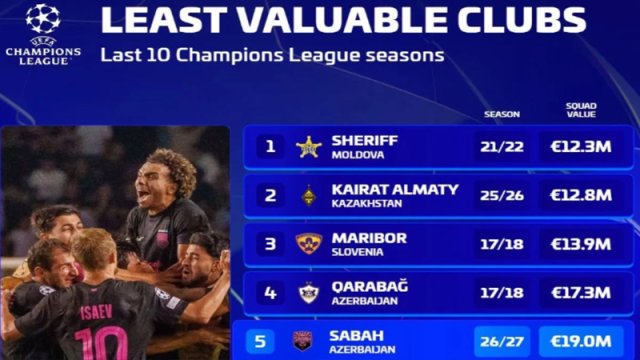 "Sabah" və "Qarabağ" Çempionlar Liqasında tarixə düşdülər - SİYAHI